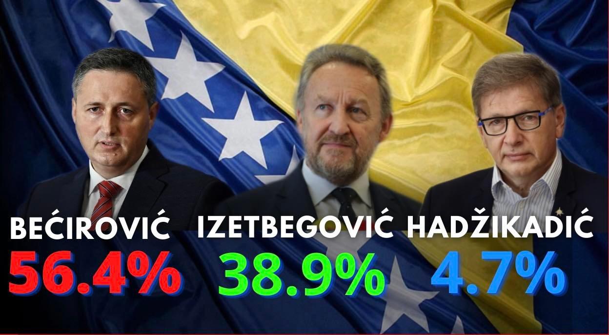 Bećirović trenutno na 56,4 posto osvojenih glasova - Avaz