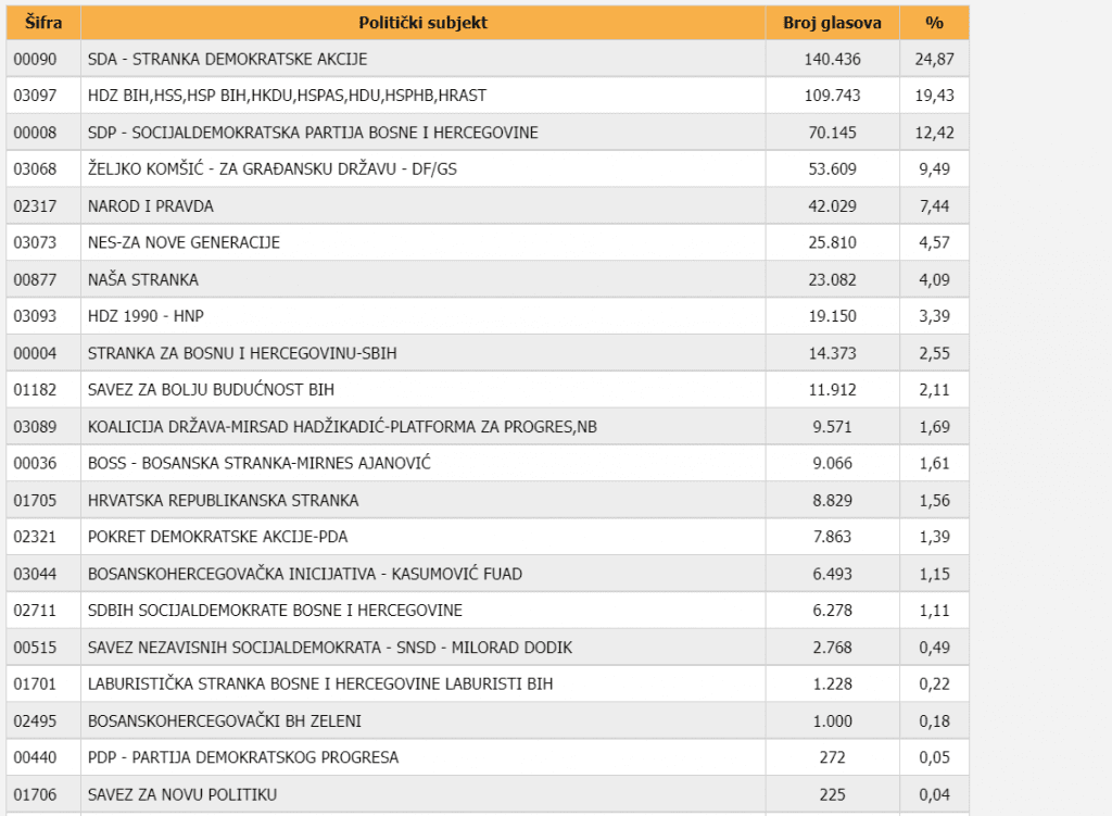 Objavljena lista - Avaz