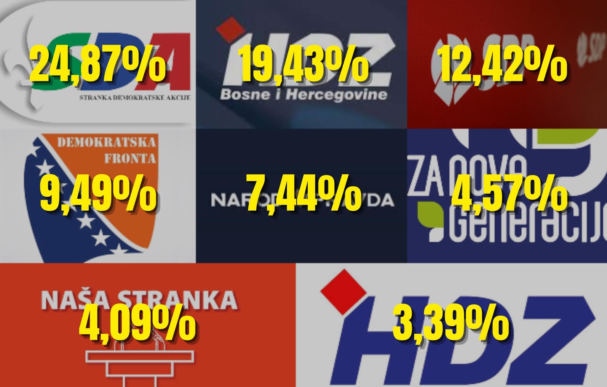 Evo kako su građani glasali prema izbornim jedinicima za Parlament BiH