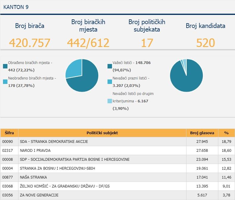 Rezultati u Skupštini KS - Avaz