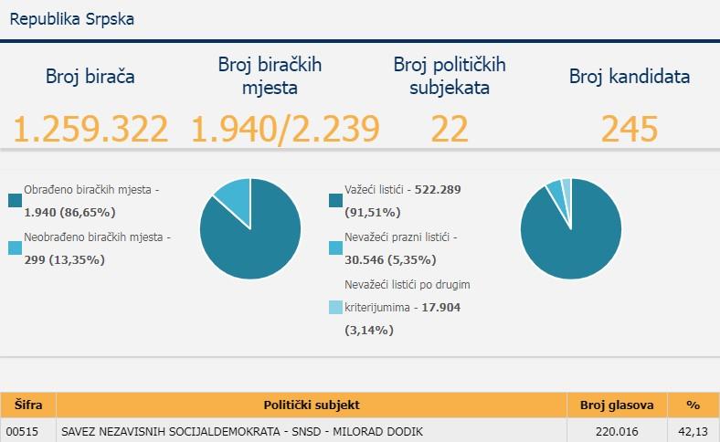 Na nivou RS obrađeno 86,65 posto glasova za PS BiH - Avaz