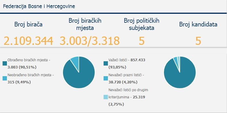 Podaci za glasove sa područja Federacije BiH - Avaz