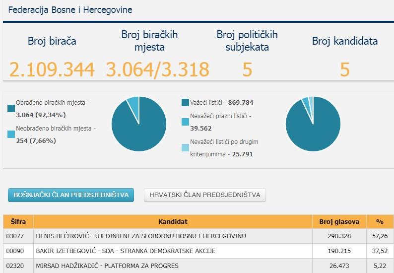 Protest, neznanje ili moguće prevare: Više od 350.000 nevažećih listića!