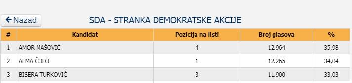 Mašović sada ima 12.964, a Čolo 12.265 glasova - Avaz