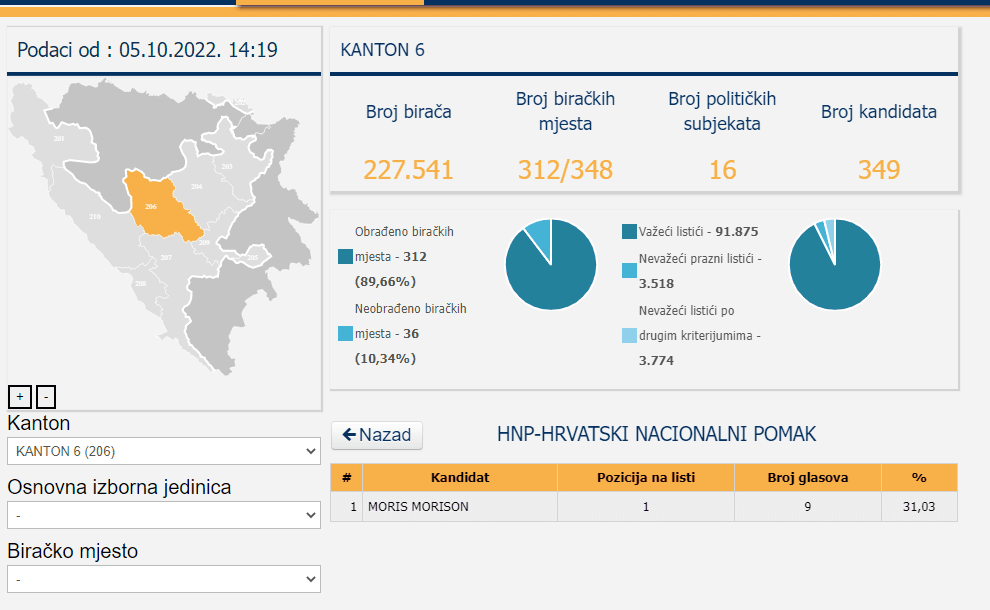 Broj glasova Morisa Morisona - Avaz