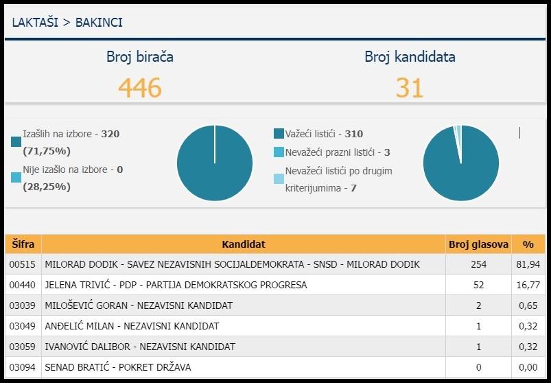 Rezultati općih izbora 2022. godine - Avaz