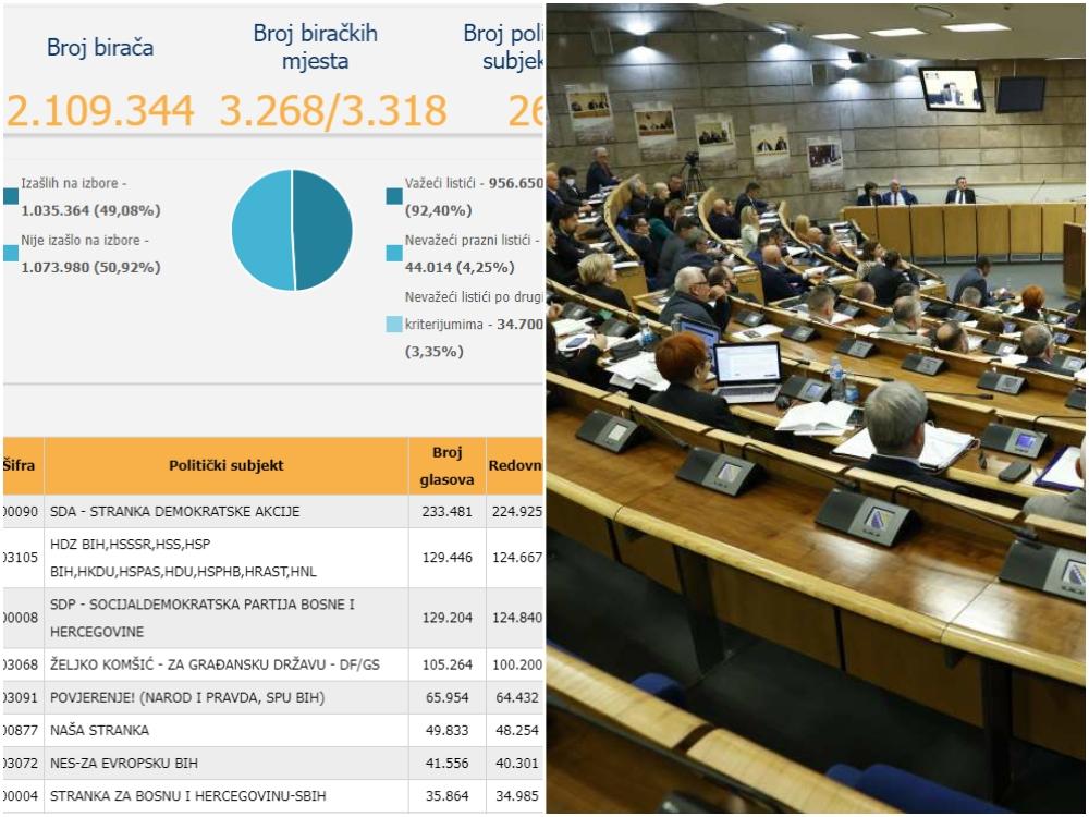 SDA Prva u borbi za Parlament FBiH - Avaz