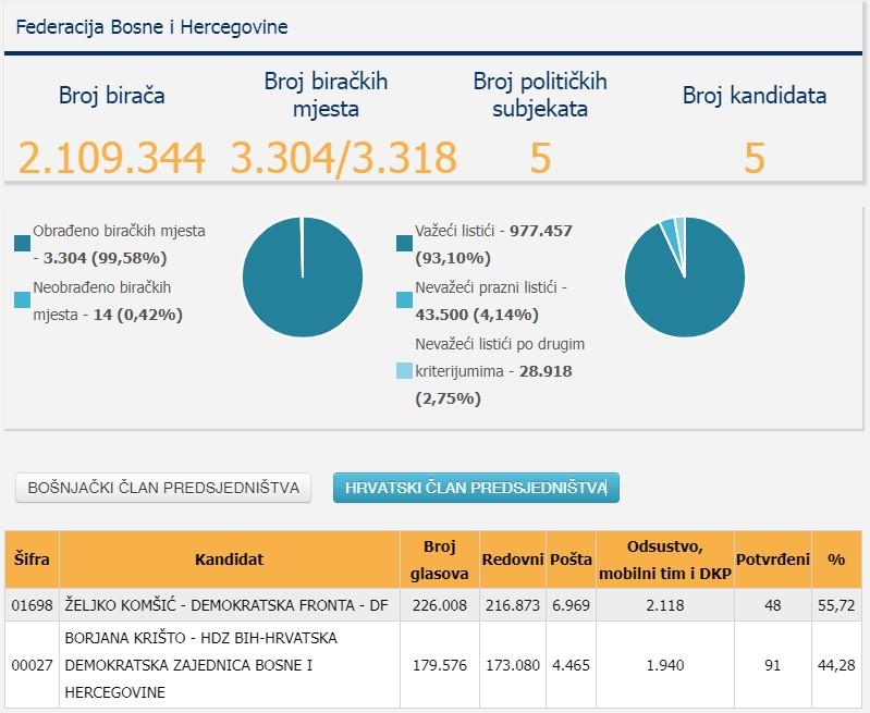 Novi rezultati CIK-a za hrvatskog člana Predsjedništva - Avaz