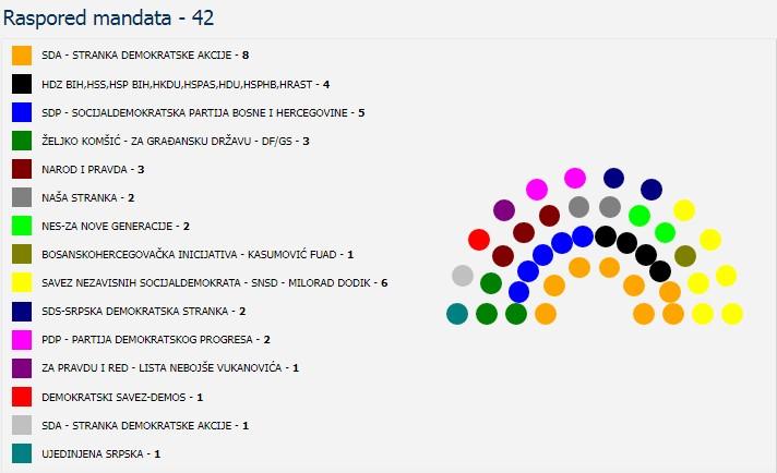 Raspored mandata u Državnom parlamentu - Avaz