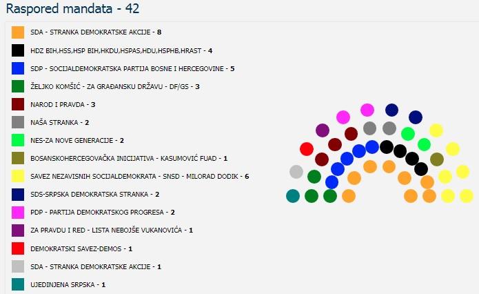 Centralna izborna komisija objavila rezultate: Kod koga se nalazi ključ za formiranje vlasti