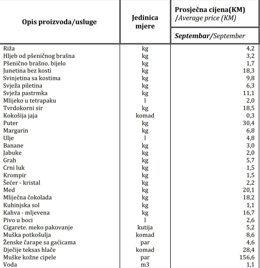 Pregled cijena za septembar 2022. - Avaz