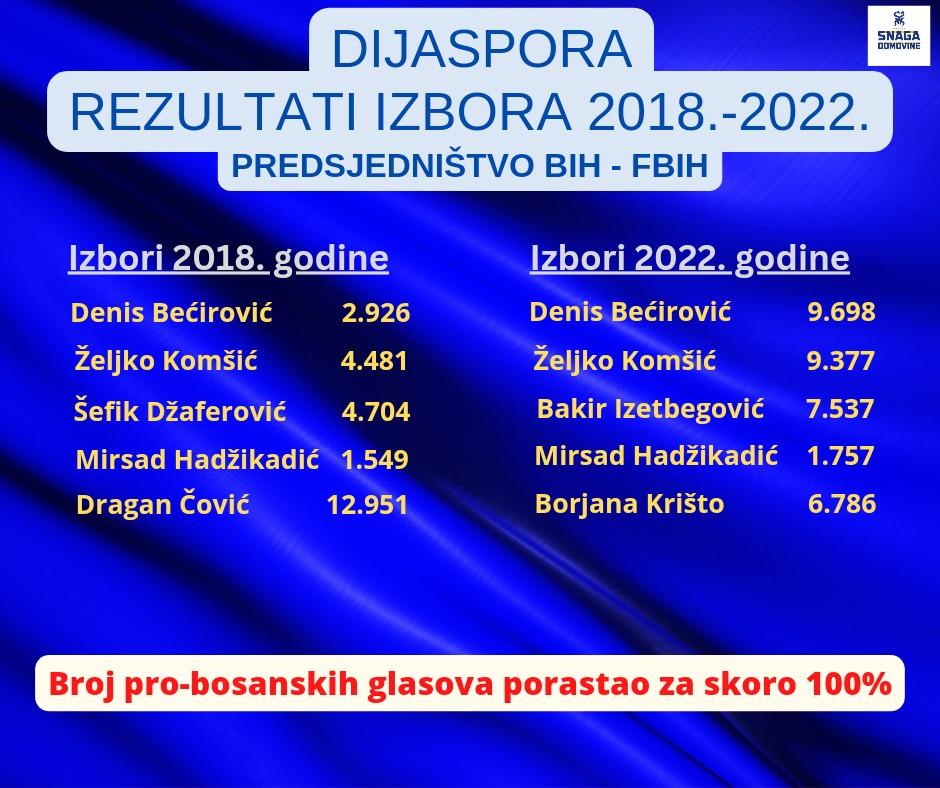 Poređenje 2018. i 2022. - Avaz