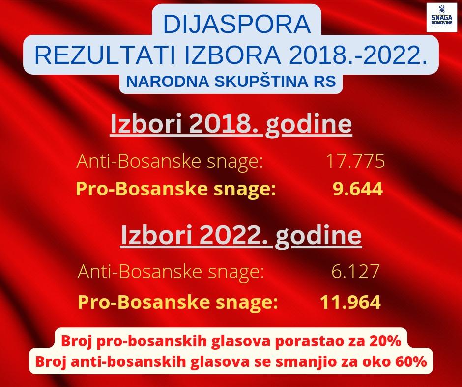 Glasovi za NSRS - Avaz