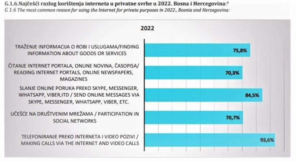 18,5 posto domaćinstava nikada nije koristilo internet - Avaz