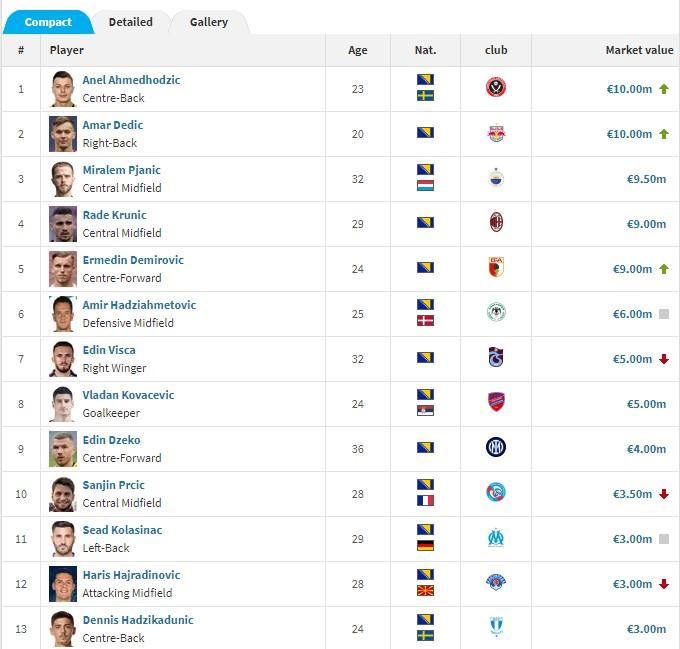 Podaci Transfermarkta - Avaz