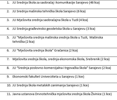 Obrazovne institucije koje nisu mogle potvrditi  validnost diploma - Avaz