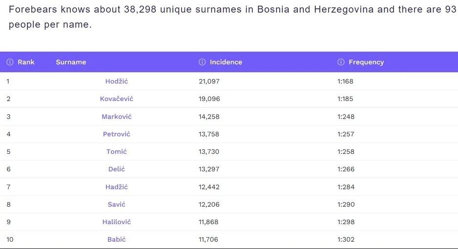 Prema stranici "Forebears" poslije Hodžića, u BiH je najviše Kovačevića pa Markovića. - Avaz