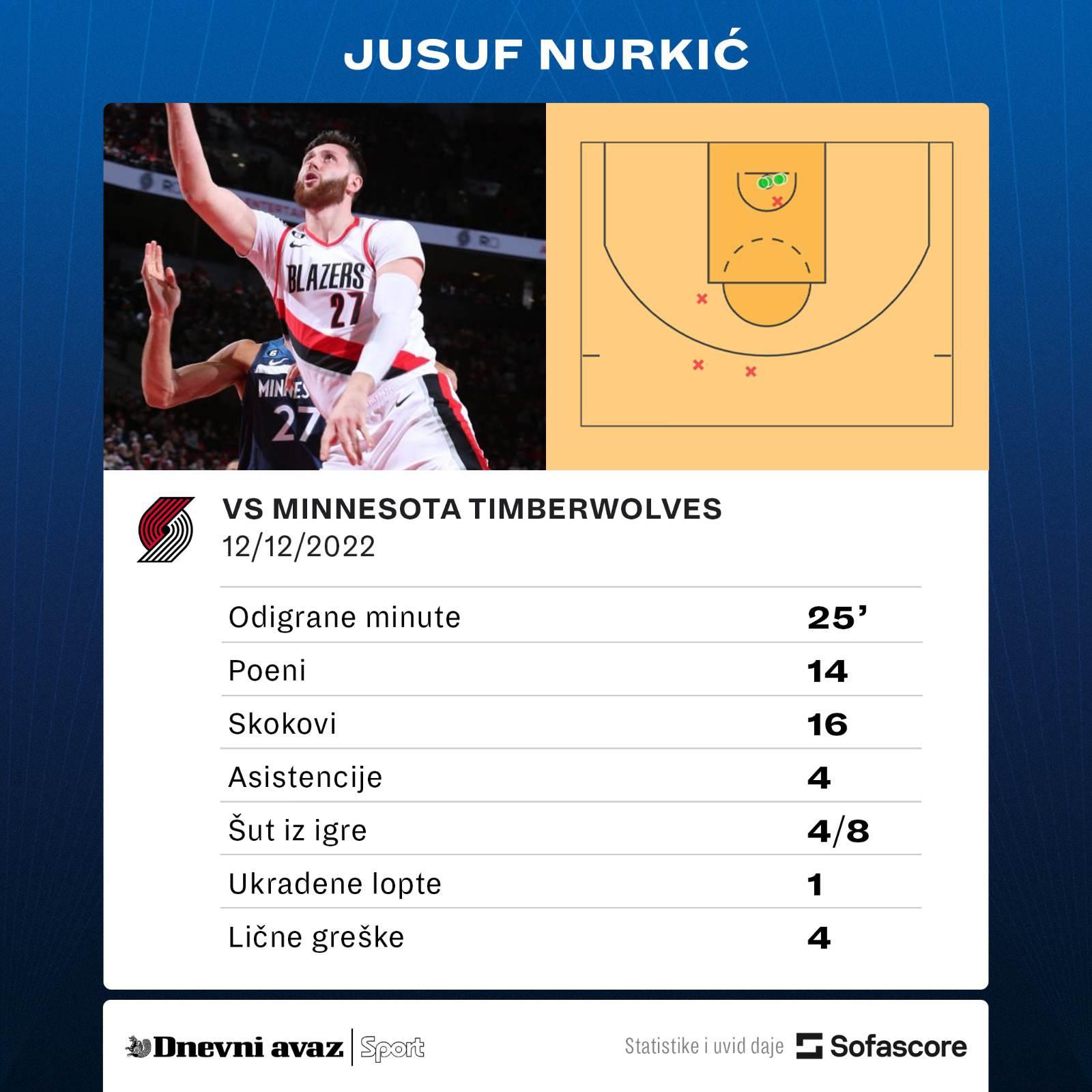 Jusuf Nurkić - Avaz