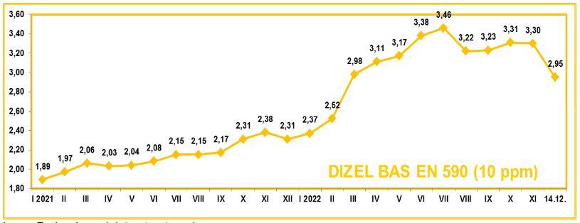 Grafički prikaz cijena dizela od januara 2021. godine do jučerašnjeg dana - Avaz