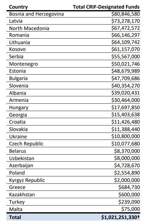 Države koje su dobile najviše pomoći od CRIF-a - Avaz