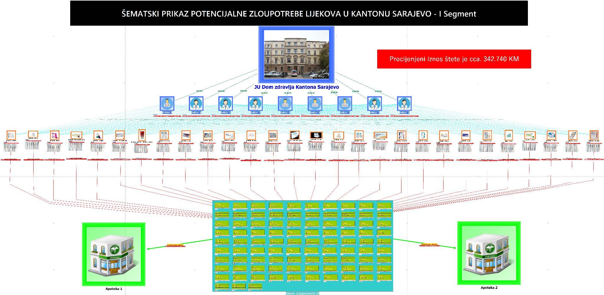Šematski prikaz potencijalne zloupotrebe lijekova u Kantonu Sarajevo - Avaz
