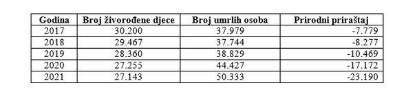 Podaci Agencije za statistiku BiH od 2017. - Avaz