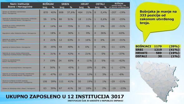 Podaci o zaposlenim Bošnjacima u institucijama u RS - Avaz