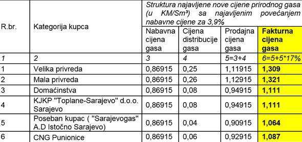 Tabelarni pregled strukture nove cijene od 1. januara - Avaz