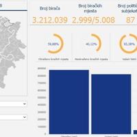 CIK objavio prve preliminarne rezultate lokalnih izbora, u narednim danima odluka o izborima u općinama koje su pogodile poplave