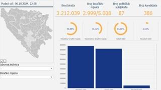 CIK objavio prve preliminarne rezultate lokalnih izbora, u narednim danima odluka o izborima u općinama koje su pogodile poplave