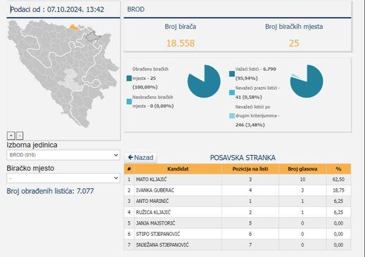 Rezultati Posavske stranke - Avaz