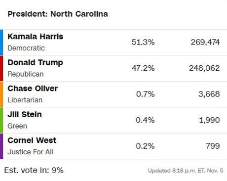 Rezultati glasanja u Sjevernoj Karolini - Avaz