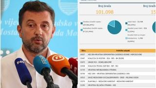 Objavljeni novi rezultati izbora u Mostaru: HDZ uvjerljivo prvi, SNSD ispod cenzusa