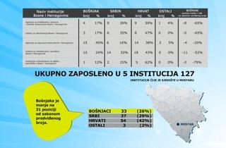 U pet državnih institucija u Mostaru zaposlene samo 33 osobe bošnjačke nacionalnosti