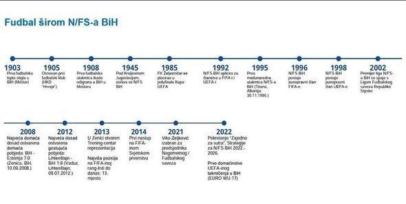 Prelomne tačke u historiji bh. fudbala - Avaz