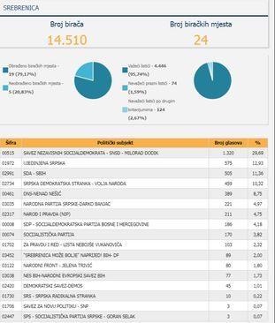 Preliminarni rezultati u Srebrenici - Avaz