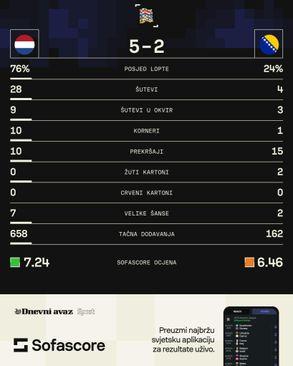 Statistika s utakmice - Avaz