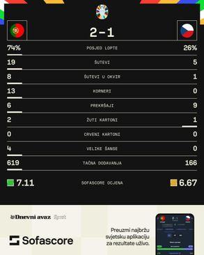 Statistika s utakmice - Avaz