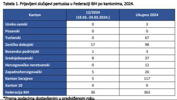 Prijavljeni slučajevi pertusisa - Avaz