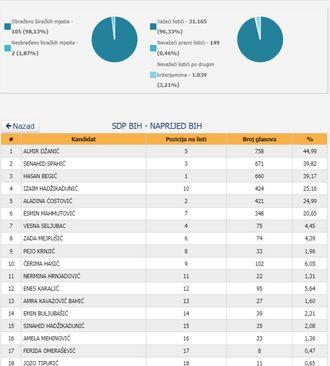 Rezultati unutar koalicije SDP BiH i Naprijed BiH - Avaz