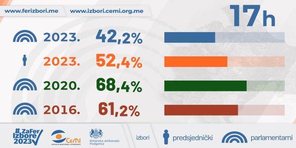 Poređenje sa ranijim izbornim ciklusima - Avaz