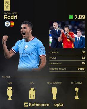 Statistika osvajača Zlatne lopte - Avaz