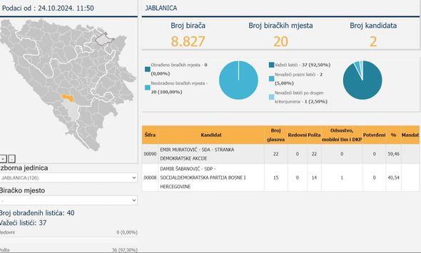 Dva kandidata za načelnika - Avaz