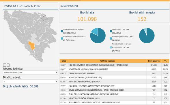 Novi rezultati u Mostaru - Avaz