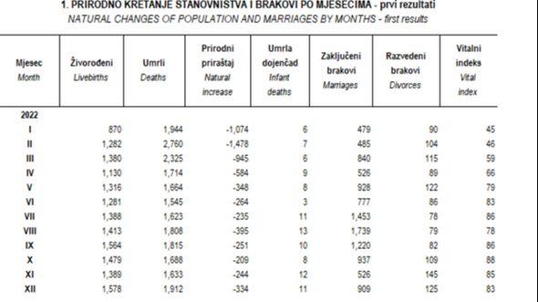 Statistika Federalnog zavoda  - Avaz