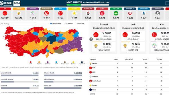 Obrađeno 33,84 posto birališta - Avaz