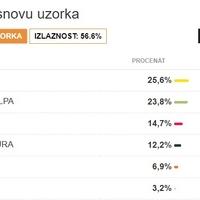 Podaci CeMI-a: PES ima 23 mandata, koalicija oko DPS-a 22, NSD, DNP i RP 13, Demokrate i URA 11