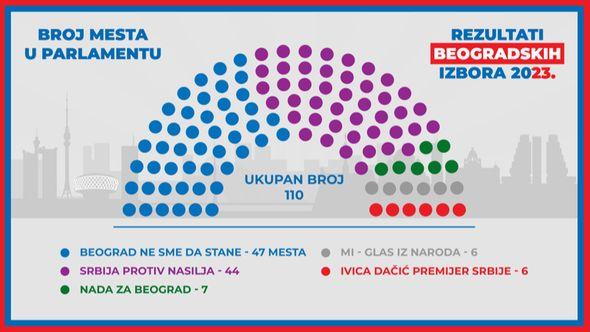 Projekcija mandata portala Telegraf.rs - Avaz