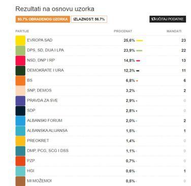 Obrađeno skoro 94 posto glasova - Avaz