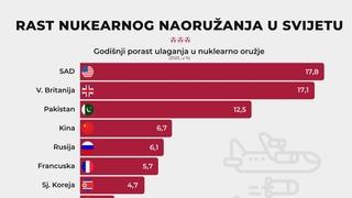 Rast nuklearnog naoružanja u svijetu: Potrošeno više od 90 milijardi dolara